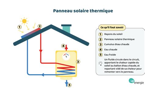 panneau solaire thermique prix|prix installation solaire thermique.